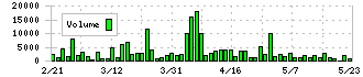 コスモ・バイオ(3386)の出来高