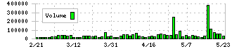 明治電機工業(3388)の出来高