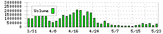 ＺｅｎｍｕＴｅｃｈ(338A)の出来高