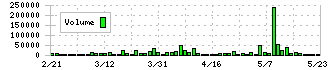 デリカフーズホールディングス(3392)の出来高