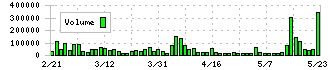 スターティアホールディングス(3393)の出来高