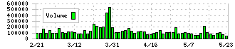 サンマルクホールディングス(3395)の出来高