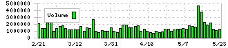 クラレ(3405)の出来高