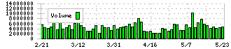 旭化成(3407)の出来高