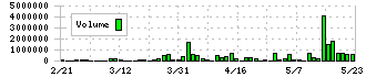 北日本紡績(3409)の出来高