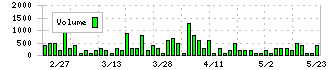 アートグリーン(3419)の出来高