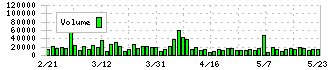 稲葉製作所(3421)の出来高