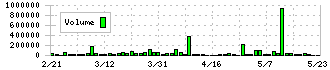 エスイー(3423)の出来高