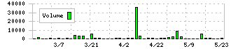 アトムリビンテック(3426)の出来高