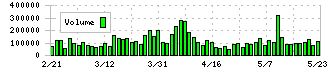 トーカロ(3433)の出来高