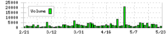 サンコーテクノ(3435)の出来高