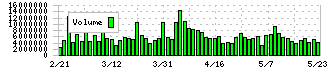 ＳＵＭＣＯ(3436)の出来高