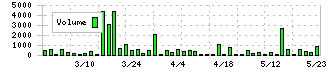 特殊電極(3437)の出来高