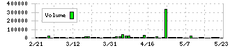 日創プロニティ(3440)の出来高