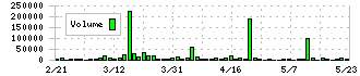 山王(3441)の出来高