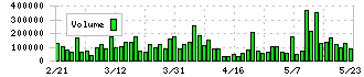 川田テクノロジーズ(3443)の出来高