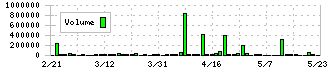 菊池製作所(3444)の出来高