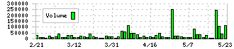 ジェイテックコーポレーション(3446)の出来高