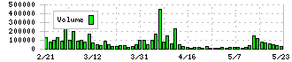 信和(3447)の出来高