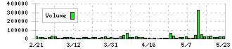 テクノフレックス(3449)の出来高