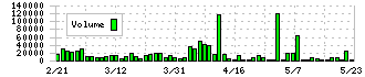 ファーストブラザーズ(3454)の出来高