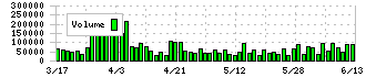 Ａｎｄ　Ｄｏホールディングス(3457)の出来高