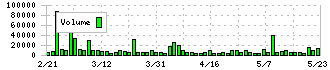 パルマ(3461)の出来高