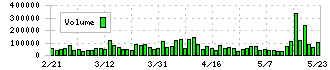 ケイアイスター不動産(3465)の出来高