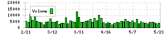 ラサールロジポート投資法人(3466)の出来高