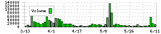 アグレ都市デザイン(3467)の出来高