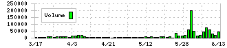 デュアルタップ(3469)の出来高