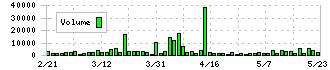 Ｇ－ＦＡＣＴＯＲＹ(3474)の出来高