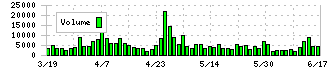 投資法人みらい(3476)の出来高