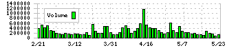 ティーケーピー(3479)の出来高