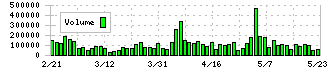 ロードスターキャピタル(3482)の出来高