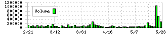 グローバル・リンク・マネジメント(3486)の出来高