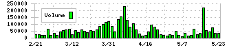 フェイスネットワーク(3489)の出来高