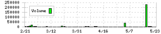 アズ企画設計(3490)の出来高