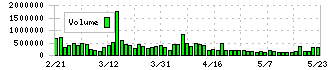 ＧＡ　ｔｅｃｈｎｏｌｏｇｉｅｓ(3491)の出来高