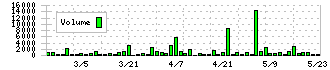 香陵住販(3495)の出来高