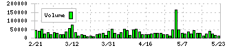 アズーム(3496)の出来高