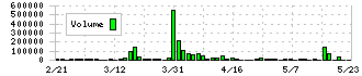 ＬｅＴｅｃｈ(3497)の出来高