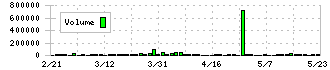 日本フエルト(3512)の出来高