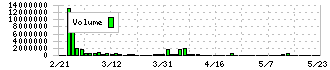 エコナックホールディングス(3521)の出来高