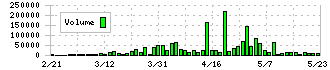 日東製網(3524)の出来高チャート