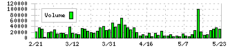芦森工業(3526)の出来高