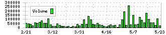 アツギ(3529)の出来高