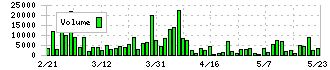 昭栄薬品(3537)の出来高