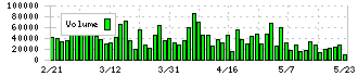 ＪＭホールディングス(3539)の出来高