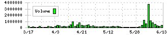 農業総合研究所(3541)の出来高